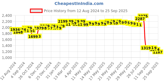 myntra.com vibes by deebaco DEEBACO Ethnic Motifs Print A-Line Midi Dress vibes by deebaco Price History Graph from 12 Aug 2024 to 25 Sep 2025