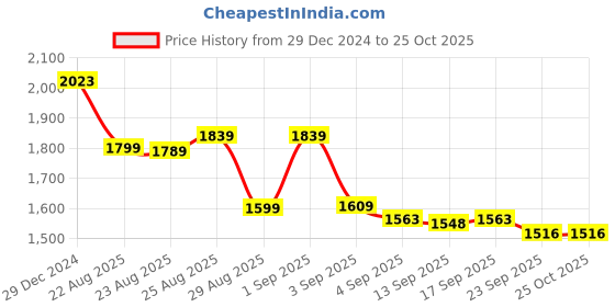 myntra.com vibes by deebaco DEEBACO Ethnic Motifs Print Maxi Dress vibes by deebaco Price History Graph from 29 Dec 2024 to 24 Oct 2025