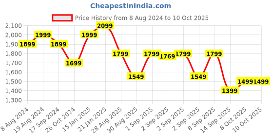 myntra.com vibes by deebaco DEEBACO Ethnic Motifs Print V-Neck Smocked Tiered Maxi Dress vibes by deebaco Price History Graph from 8 Aug 2024 to 10 Oct 2025