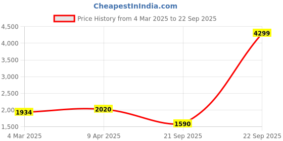 myntra.com vibes by deebaco DEEBACO Ethnic Motifs Printed Empire Midi Dress vibes by deebaco Price History Graph from 4 Mar 2025 to 22 Sep 2025