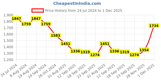 myntra.com vibes by deebaco DEEBACO Ethnic Motifs Printed Shirt Midi Dress vibes by deebaco Price History Graph from 24 Jul 2024 to 28 Nov 2025