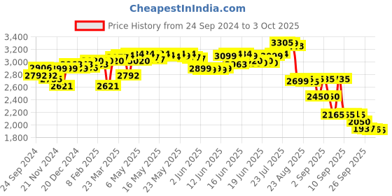 myntra.com vibes by deebaco DEEBACO Ethnic Printed Halter Neck Top With Palazzos Co-Ords vibes by deebaco Price History Graph from 24 Sep 2024 to 3 Oct 2025