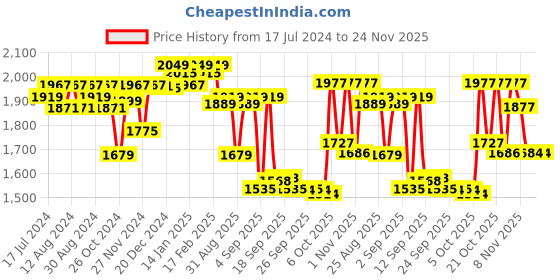 myntra.com vibes by deebaco DEEBACO Floral Applique Detail Boat-Neck Top With Palazzos vibes by deebaco Price History Graph from 17 Jul 2024 to 23 Nov 2025