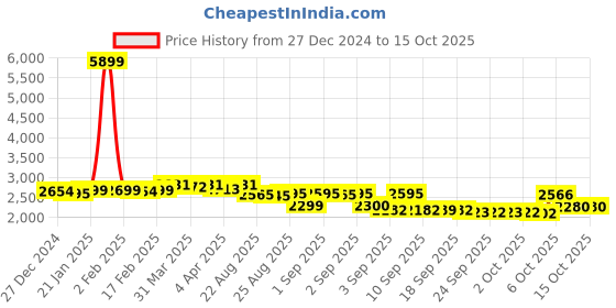 myntra.com vibes by deebaco DEEBACO Floral Print Georgette Maxi Dress vibes by deebaco Price History Graph from 27 Dec 2024 to 15 Oct 2025