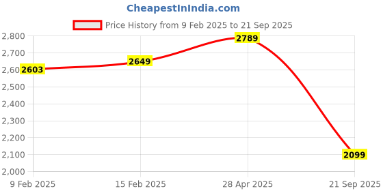 myntra.com vibes by deebaco DEEBACO Floral Print Puff Sleeve A-Line Dress vibes by deebaco Price History Graph from 9 Feb 2025 to 21 Sep 2025