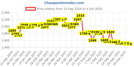 myntra.com vibes by deebaco DEEBACO Floral Print Puff Sleeve Maxi Dress vibes by deebaco Price History Graph from 23 Sep 2024 to 4 Oct 2025