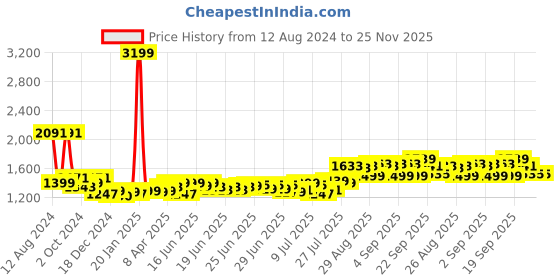 myntra.com vibes by deebaco DEEBACO Floral Print Smocked Fit & Flare Dress With Shrug vibes by deebaco Price History Graph from 12 Aug 2024 to 25 Nov 2025