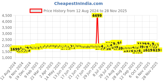 myntra.com vibes by deebaco DEEBACO Floral Printed Flared Tie-Up Neck A-Line Dress vibes by deebaco Price History Graph from 12 Aug 2024 to 26 Nov 2025