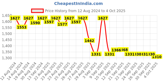 myntra.com vibes by deebaco DEEBACO Floral Printed Longline Shrug vibes by deebaco Price History Graph from 12 Aug 2024 to 4 Oct 2025