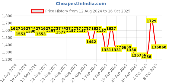 myntra.com vibes by deebaco DEEBACO Floral Printed Longline Shrug vibes by deebaco Price History Graph from 12 Aug 2024 to 15 Oct 2025
