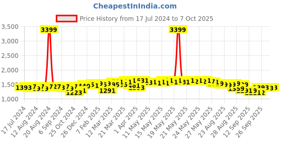 myntra.com vibes by deebaco DEEBACO Floral Printed Longline Tie-Up Shrug vibes by deebaco Price History Graph from 17 Jul 2024 to 7 Oct 2025