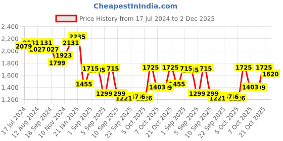 myntra.com vibes by deebaco DEEBACO Floral Printed Midi Shirt Dress vibes by deebaco Price History Graph from 17 Jul 2024 to 2 Dec 2025