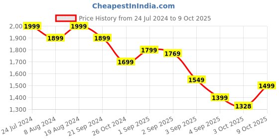 myntra.com vibes by deebaco DEEBACO Floral Printed Puff Sleeve Smocked Maxi Dress vibes by deebaco Price History Graph from 24 Jul 2024 to 9 Oct 2025