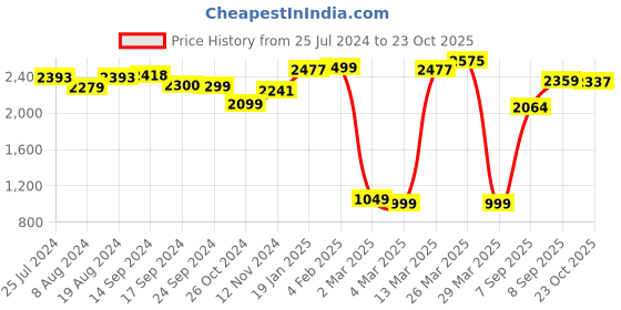 myntra.com vibes by deebaco DEEBACO Floral Printed Puffed Sleeves Smocked Maxi Tiered Dress vibes by deebaco Price History Graph from 25 Jul 2024 to 23 Oct 2025