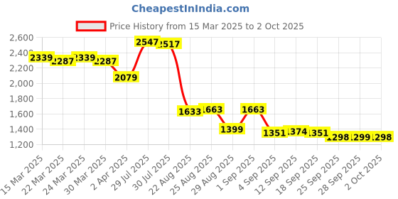 myntra.com vibes by deebaco DEEBACO Floral Printed Shrug With Shorts vibes by deebaco Price History Graph from 15 Mar 2025 to 2 Oct 2025