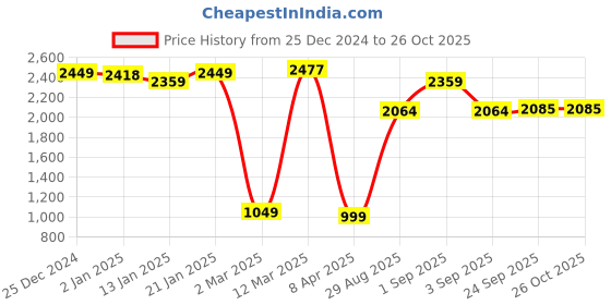 myntra.com vibes by deebaco DEEBACO Floral Printed Smocked & Tiered Fit & Flare Maxi Dress vibes by deebaco Price History Graph from 25 Dec 2024 to 26 Oct 2025