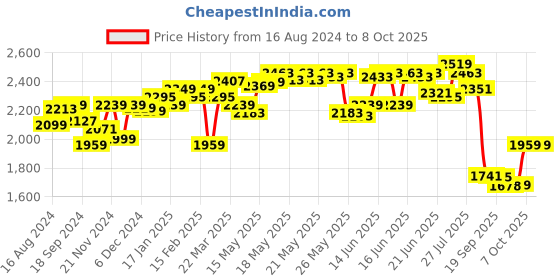 myntra.com vibes by deebaco DEEBACO Floral Printed Square Neck Smocked Tiered Chiffon A-Line Midi Dress vibes by deebaco Price History Graph from 16 Aug 2024 to 8 Oct 2025