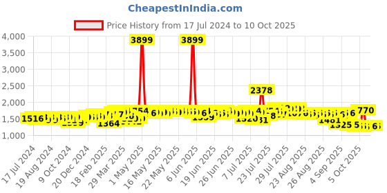myntra.com vibes by deebaco DEEBACO Floral Printed Tiered Longline Tie-Up Shrug vibes by deebaco Price History Graph from 17 Jul 2024 to 9 Oct 2025