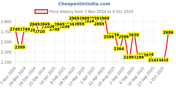 myntra.com vibes by deebaco DEEBACO Floral Printed Tunic With Palazzo Co-Ords vibes by deebaco Price History Graph from 7 Nov 2024 to 6 Oct 2025
