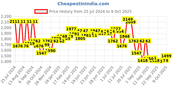 myntra.com vibes by deebaco DEEBACO Front Open Coat With Shorts Co-Ords vibes by deebaco Price History Graph from 25 Jul 2024 to 9 Oct 2025