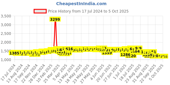 myntra.com vibes by deebaco DEEBACO Geometric Printed Longline Open Front Shrug vibes by deebaco Price History Graph from 17 Jul 2024 to 4 Oct 2025