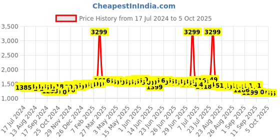 myntra.com vibes by deebaco DEEBACO Geometric Printed Open Front Longline Shrug vibes by deebaco Price History Graph from 17 Jul 2024 to 4 Oct 2025