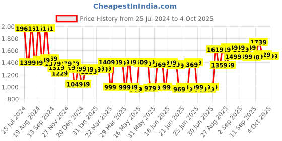 myntra.com vibes by deebaco DEEBACO Geometric Printed Smocked Cotton Fit & Flare Dress With Shrug vibes by deebaco Price History Graph from 25 Jul 2024 to 3 Oct 2025