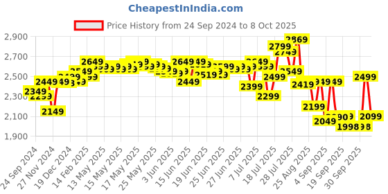 myntra.com vibes by deebaco DEEBACO Kurti With Sharara Co-Ords vibes by deebaco Price History Graph from 24 Sep 2024 to 7 Oct 2025