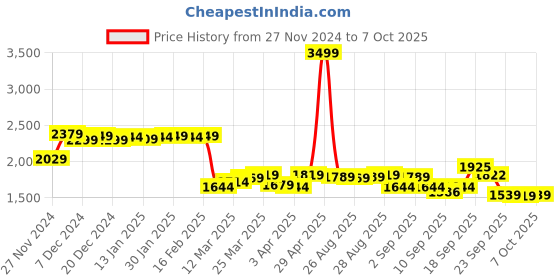 myntra.com vibes by deebaco DEEBACO Lace Detailed Front Open Coat vibes by deebaco Price History Graph from 27 Nov 2024 to 6 Oct 2025