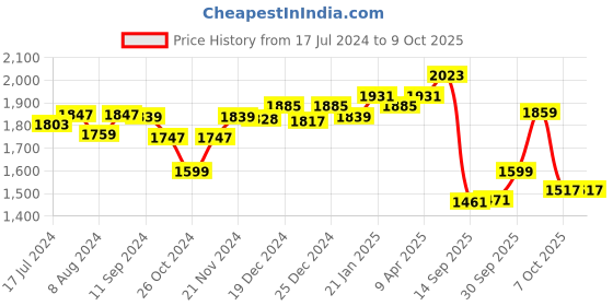 myntra.com vibes by deebaco DEEBACO Multicoloured Colourblocked Empire Midi Dress vibes by deebaco Price History Graph from 17 Jul 2024 to 9 Oct 2025