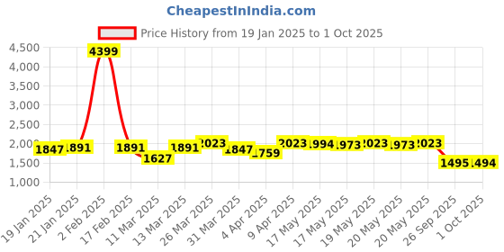 myntra.com vibes by deebaco DEEBACO Multicoloured Colourblocked Empire Midi Dress vibes by deebaco Price History Graph from 19 Jan 2025 to 1 Oct 2025