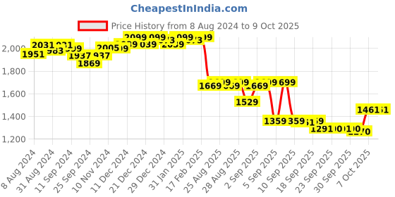 myntra.com vibes by deebaco DEEBACO Multicoloured Print A-Line Midi Dress vibes by deebaco Price History Graph from 8 Aug 2024 to 9 Oct 2025
