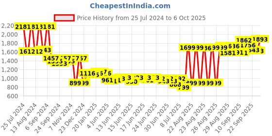 myntra.com vibes by deebaco DEEBACO Navy Blue & White Polka Dot Culotte Jumpsuit vibes by deebaco Price History Graph from 25 Jul 2024 to 6 Oct 2025