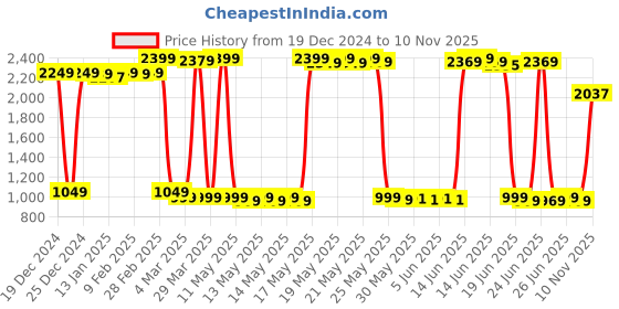myntra.com vibes by deebaco DEEBACO Navy Blue & White Tie and Dye Printed Fit & Flare Dress vibes by deebaco Price History Graph from 19 Dec 2024 to 10 Nov 2025