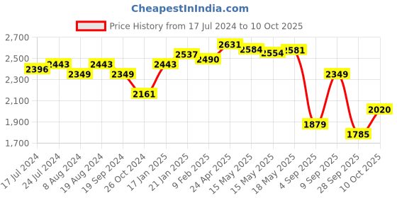 myntra.com vibes by deebaco DEEBACO Off-Shoulder Puff Sleeve Fit & Flare Midi Dress vibes by deebaco Price History Graph from 17 Jul 2024 to 10 Oct 2025