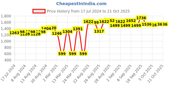 myntra.com vibes by deebaco DEEBACO Olive Green Tiered Wrap Style Maxi Dress vibes by deebaco Price History Graph from 17 Jul 2024 to 21 Oct 2025
