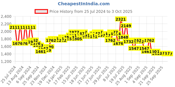 myntra.com vibes by deebaco DEEBACO Open Front Shrug & Shorts vibes by deebaco Price History Graph from 25 Jul 2024 to 3 Oct 2025