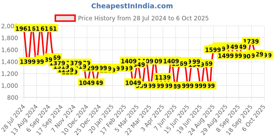 myntra.com vibes by deebaco DEEBACO Pink Printed Midi Fit & Flare Dress vibes by deebaco Price History Graph from 28 Jul 2024 to 6 Oct 2025