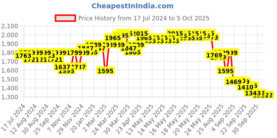 myntra.com vibes by deebaco DEEBACO Plus Size Boat Neck Top & Palazzo vibes by deebaco Price History Graph from 17 Jul 2024 to 5 Oct 2025