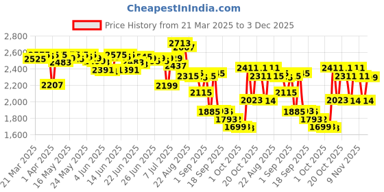 myntra.com vibes by deebaco DEEBACO Plus Size Cotton Shirt Collar Neck Shirt With Skirt Co-Ords vibes by deebaco Price History Graph from 21 Mar 2025 to 3 Dec 2025