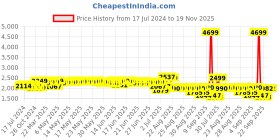 myntra.com vibes by deebaco DEEBACO Plus Size Floral Print Shirt Collar Cuffed Sleeves A-Line Maxi Dress vibes by deebaco Price History Graph from 17 Jul 2024 to 18 Nov 2025