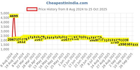 myntra.com vibes by deebaco DEEBACO Plus Size Floral Printed A-Line Maxi Dress vibes by deebaco Price History Graph from 8 Aug 2024 to 24 Oct 2025