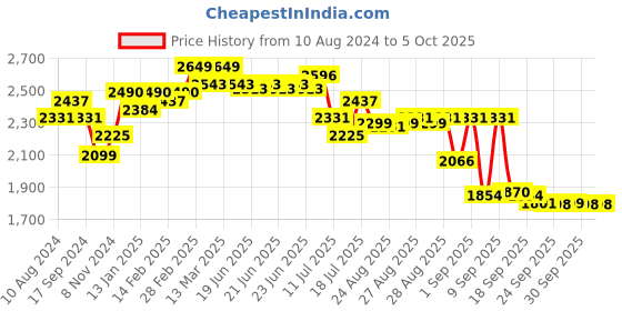 myntra.com vibes by deebaco DEEBACO Plus Size Floral Printed A-Line Midi Dress vibes by deebaco Price History Graph from 10 Aug 2024 to 4 Oct 2025