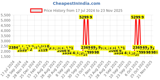 myntra.com vibes by deebaco DEEBACO Plus Size Floral Printed Shirt Collar Midi Dress vibes by deebaco Price History Graph from 17 Jul 2024 to 23 Nov 2025