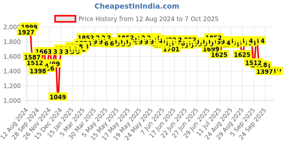 myntra.com vibes by deebaco DEEBACO Plus Size Floral Printed Smocked Tiered Maxi Dress vibes by deebaco Price History Graph from 12 Aug 2024 to 7 Oct 2025