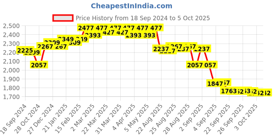 myntra.com vibes by deebaco DEEBACO Plus Size Flutter Sleeves Printed A-Line Dress vibes by deebaco Price History Graph from 18 Sep 2024 to 4 Oct 2025