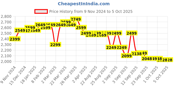 myntra.com vibes by deebaco DEEBACO Plus Size Lace Detail Tunic With Sharara Co-Ords vibes by deebaco Price History Graph from 9 Nov 2024 to 4 Oct 2025