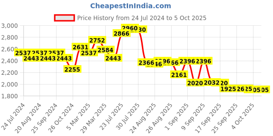 myntra.com vibes by deebaco DEEBACO Plus Size Print Halter Neck Fit and Flare Dress vibes by deebaco Price History Graph from 24 Jul 2024 to 5 Oct 2025