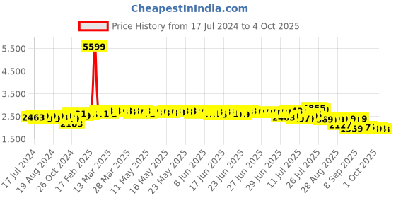 myntra.com vibes by deebaco DEEBACO Plus Size Printed Shirt With Trousers vibes by deebaco Price History Graph from 17 Jul 2024 to 4 Oct 2025