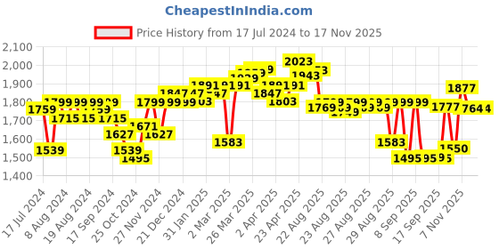 myntra.com vibes by deebaco DEEBACO Plus Size Printed Shrug With Shorts vibes by deebaco Price History Graph from 17 Jul 2024 to 16 Nov 2025